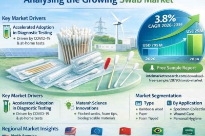How Fast Is the Global Swab Market Growing at a 3.8% CAGR?
