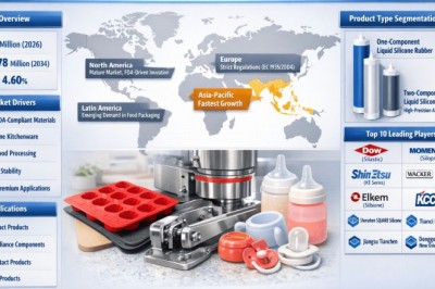 Top 10 Leading Players in Global Food Contact Liquid Silicone Rubber (LSR) Market Projected to Grow at a 4.60% CAGR by 2034