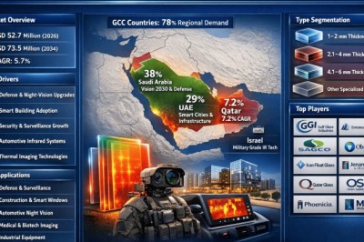 Who Are Top Players Driving the 5.7% CAGR in Middle East Infrared Glass Market?