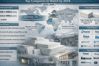 Why Is European Calcium Silicate Insulation Boards Market Growing at 6.0% CAGR? Top Companies to Watch by 2034