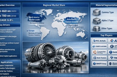 How Will the Global TiAl Alloy Market Reach USD 780 Million by 2034?