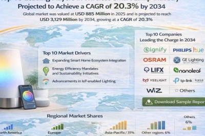 Top 10 Leading Players in Wireless Smart Lamp Industry Projected to Achieve a CAGR of 20.3% by 2034