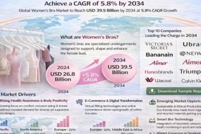 Top 10 Leading Players in Women’s Bra Industry Projected to Achieve a CAGR of 5.8% by 2034