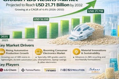Global ABS Resins Market Projected to Reach USD 21.71 Billion by 2032, Growing at a CAGR of 4.4%; Key Players and Trends