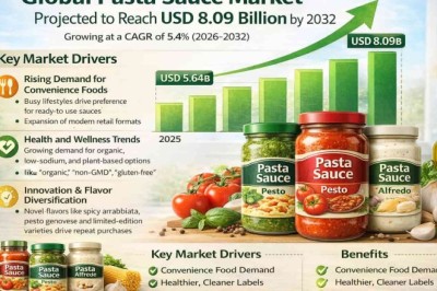Global Pasta Sauce Market Projected to Reach USD 8.09 Billion by 2032, Growing at a CAGR of 5.4%; Key Players and Trends