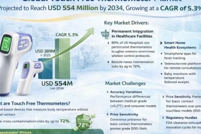 Global Touch Free Thermometer Market Projected to Reach USD 554 Million by 2034, Growing at a CAGR of 5.3%; Key Players and Trends