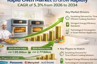 Rapid Oven Market to Grow at a CAGR of 5.3% from 2026 to 2034 – Key Players to Watch