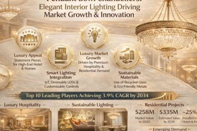    Top 10 Leading Players in the Pendant Bowl Chandeliers Market Projected to Achieve a CAGR of 3.9% by 2034