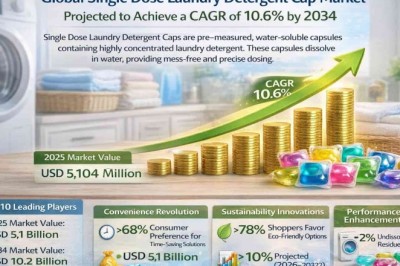 Top 10 Leading Players in the Single Dose Laundry Detergent Cap Market Projected to Achieve a CAGR of 10.6% by 2034