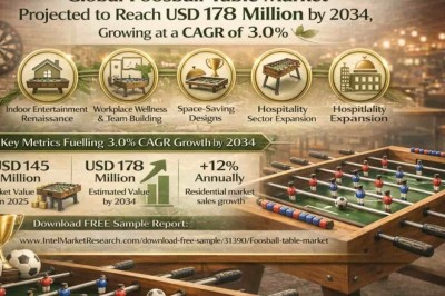 Global Foosball Table Market Projected to Reach USD 178 Million by 2034, Growing at a CAGR of 3.0%; Key Players and Trends