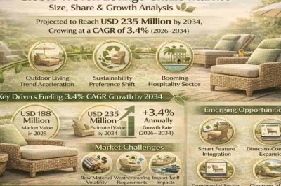 Global Woven Lounge Chairs Market Size, Share & Growth Analysis, CAGR 3.4% (2026–2034)