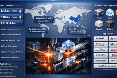 What Is Driving Global Laser Materials Market from USD 1.38 Billion in 2026 to USD 2.06 Billion by 2034?