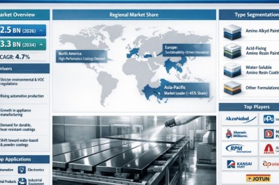 What Role Do Environmental Regulations Play in 4.7% CAGR of  Amino Resin Coating Market?