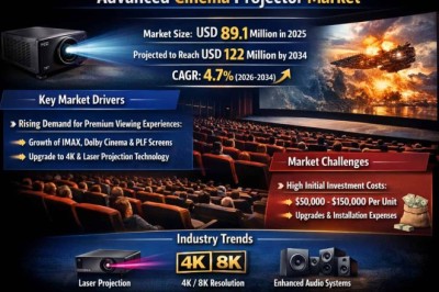 Advanced Cinema Projector Market’s CAGR of 4.7%: Top 10 Companies Leading the Charge in 2034