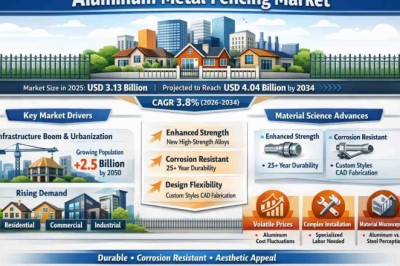 Aluminum Metal Fencing Market to Grow at a CAGR of 3.8% from 2026 to 2034 – Key Players to Watch