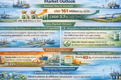 Global Anti-Corrosive Epoxy Primer Market Projected to Reach USD 161 Million by 2034, Growing at a CAGR of 3.7%; Key Players and Trends