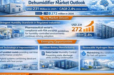 Global Rotor Type Desiccant Dehumidifier Market Projected to Reach USD 272 Million by 2034, Growing at a CAGR of 2.4%; Key Players and Trends