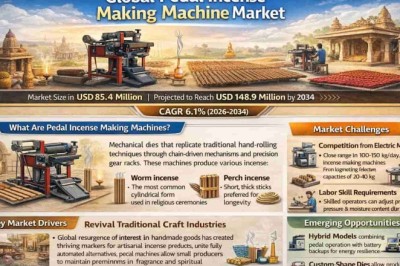 Global Pedal Incense Making Machine Market Projected to Reach USD 148.9 Million by 2034, Growing at a 6.1% CAGR; Key Players and Trends