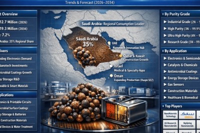 Why Is Middle East CuO Nanomaterial Market Expected to Grow at a 7.2% CAGR Through 2034?