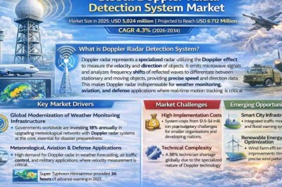 Doppler Radar Detection System Market to Grow at a 4.3% CAGR from 2026 to 2034 – Key Players to Watch