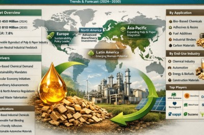 Global Lignin Bio-oil Market to Reach USD 810 Million by 2034, Growing at a 7.8% CAGR