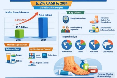 Top 10 Leading Players in Cream & Lotion for Diabetic Foot Care Market Projected to Achieve a 6.2% CAGR by 2034