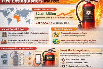Top 10 Leading Players in Fire Extinguishers Market Projected to Achieve a 2.8% CAGR by 2034