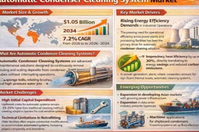 Global Automatic Condenser Cleaning System Market Projected to Reach USD 1.98 Billion by 2034, Growing at a 7.2% CAGR (2026–2034)
