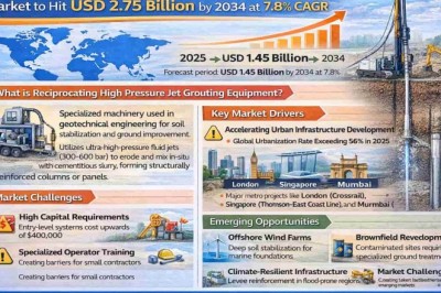 Global Reciprocating High Pressure Jet Grouting Equipment Market to Hit USD 2.75 Billion by 2034 at 7.8% CAGR; Key Players and Industry Trends