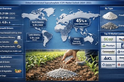 Concentrated Superphosphate Market to Grow at 4.8% CAGR, Reaching USD 8.17 Billion by 2034