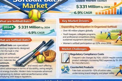Softball Bats Market Size, Share & Forecast 2026–2034 | CAGR 6.9% | Key Players & Industry Trends