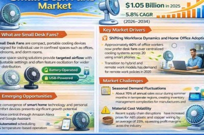 Global Small Desk Fans Market Size, Share and Growth Analysis with CAGR of 5.8% Forecast (2026–2034)