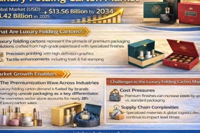 Luxury Folding Carton Market Forecast to Reach USD 13.56 Billion by 2034 Amid Steady Growth at 5.3% CAGR