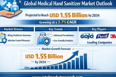 Global Medical Hand Sanitizer Market Projected to Reach USD 1.55 Billion by 2034, Growing at a 3.7% CAGR; Key Players and Trends
