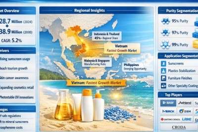 Southeast Asia Oxybenzone Market Projected to Reach USD 38.9 Million by 2034, Growing at a CAGR of 5.2%; Key Players and Trends