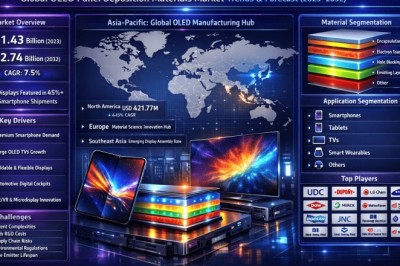 Global OLED Deposition Materials Market to Reach USD 2.74 Billion by 2034, Growing at 7.5% CAGR