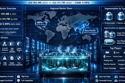 Hyperscale Data Center Growth Fuels 5.99% CAGR in Fluorinated Cooling Agent Market