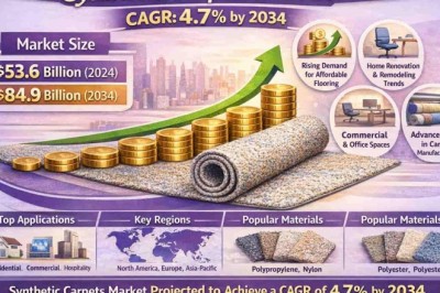 Top 10 Leading Players in Synthetic Carpets Market Projected to Achieve a CAGR of 4.7% by 2034