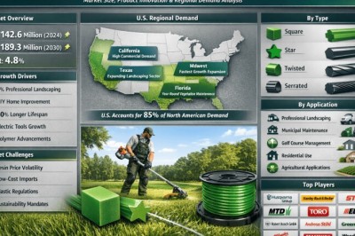 From USD 142.6 Million in 2026 to USD 189.3 Million by 2034 – U.S. Trimmer Line Industry Expands