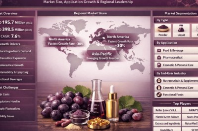 Global Grape Skin Extract Market to Reach USD 398.5 Million by 2034, Growing at 7.6% CAGR
