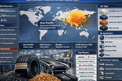 Global Industrial Reinforcing Resin Market to Reach USD 1,210 Million by 2034, Growing at 4.1% CAGR