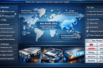 Global Thermal Tape Market to Reach USD 2.41 Billion by 2034, Growing at 7.3% CAGR