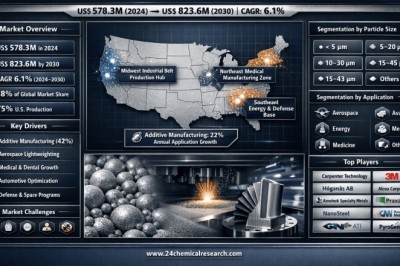 United States Spherical Metal Powder Market to Reach USD 823.6 Million by 2030, Growing at 6.1% CAGR