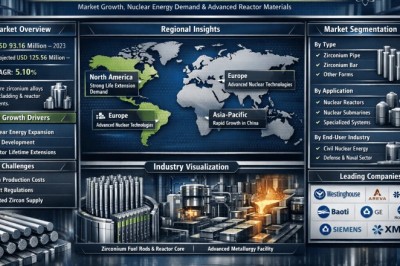 Global Nuclear Grade Zirconium Material Market to Reach USD 125.56 Million by 2034 at 5.1% CAGR