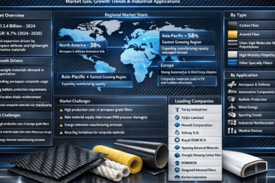 Top 10 Leading Players in High Strength and High Modulus Fibre Market Projected to Achieve a CAGR of 8.7% by 2034