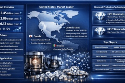 North America Lab Grown Diamond Market Size, Share & Forecast 2034