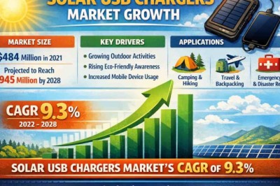 Solar USB Chargers Market’s CAGR of 9.3%: Top 10 Companies Leading the Charge in 2034