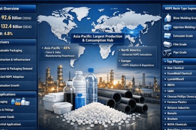 Global High Density Polyethylene (HDPE) Resins Market to Reach USD 118.4 Billion by 2034 at 4.8% CAGR