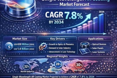 Top 10 Leading Players in the Single Wavelength AR Coating Market Projected to Achieve a CAGR of 7.8% by 2034