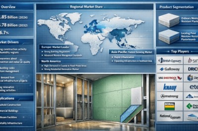 Top 10 Leading Players in Moisture-proof Plasterboard Market Projected to Achieve a CAGR of 6.7% by 2034